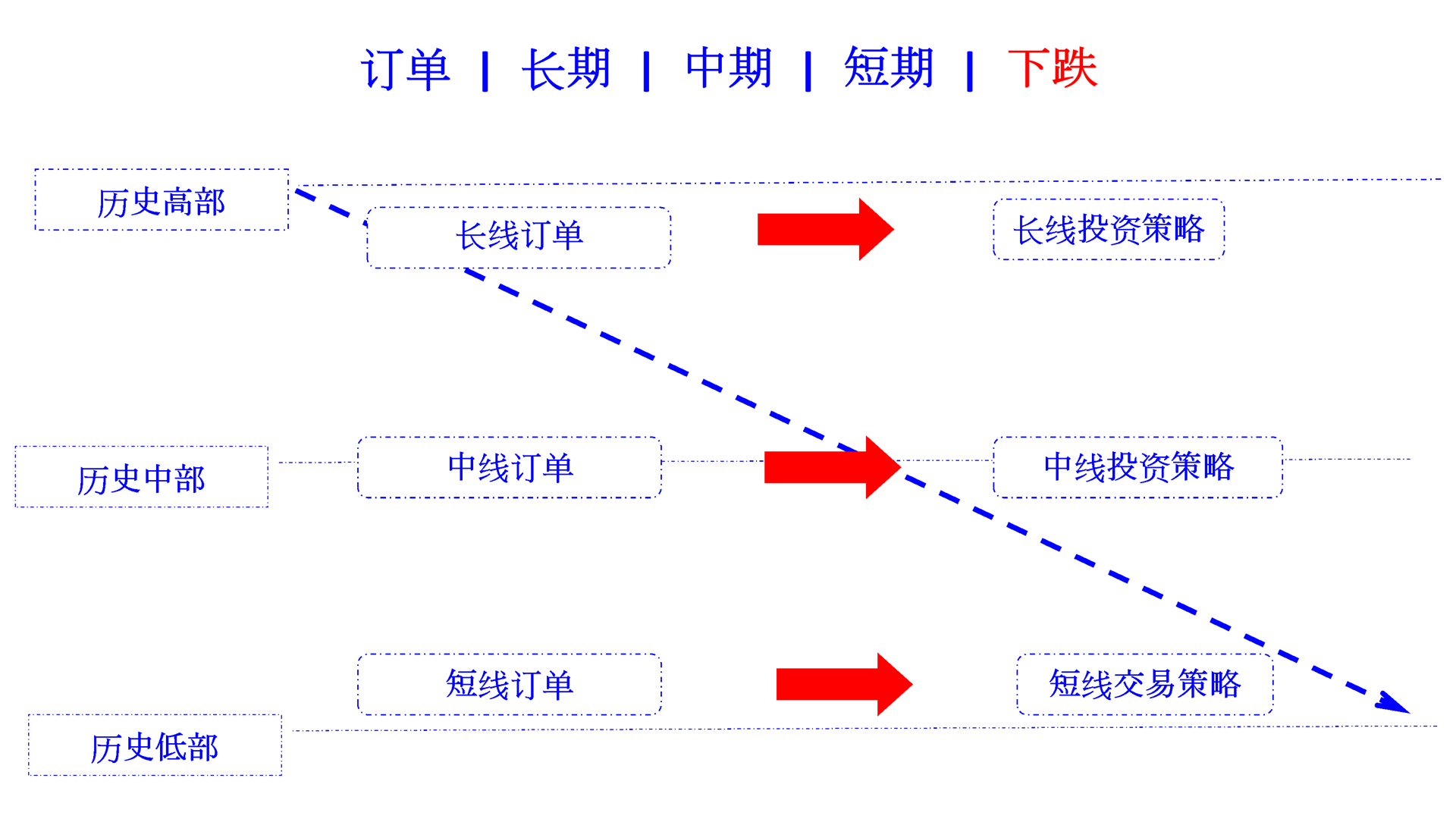 orders of long term medium term short term in falling cn